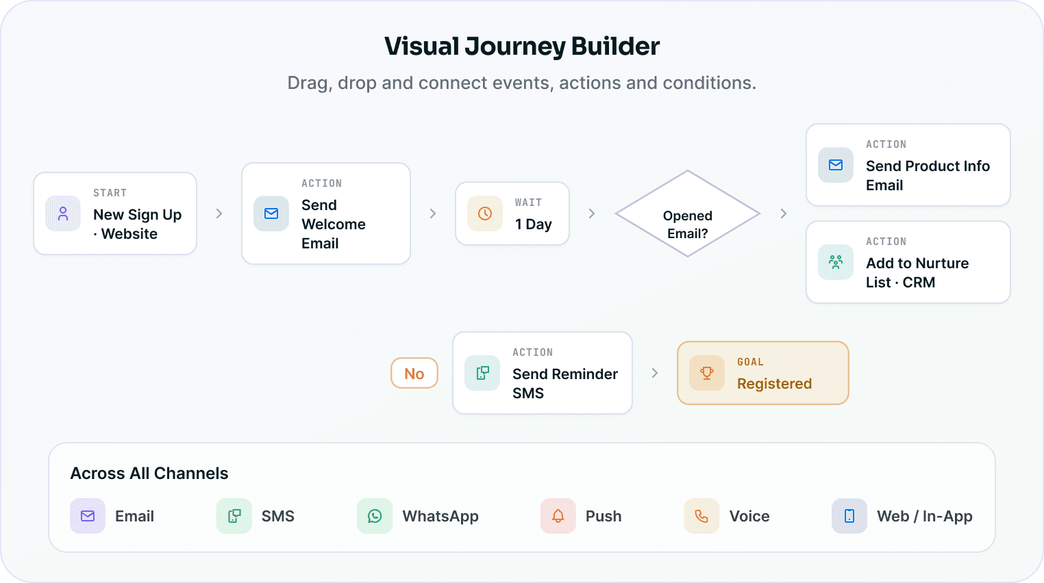 Visual journey builder showing a drag-and-drop journey across email, SMS, WhatsApp, push and voice