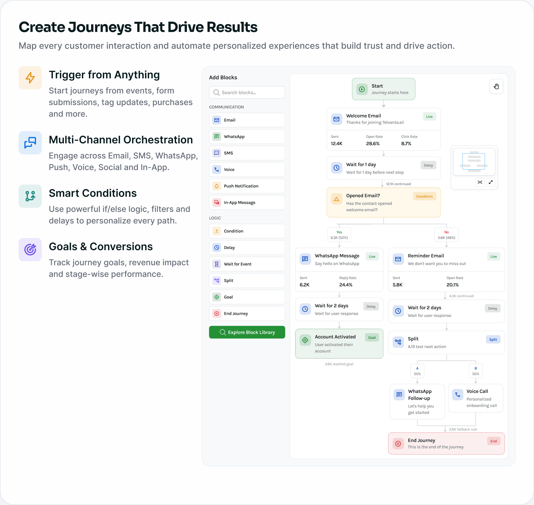 Journey builder canvas beside the triggers, orchestration, conditions and goals it supports