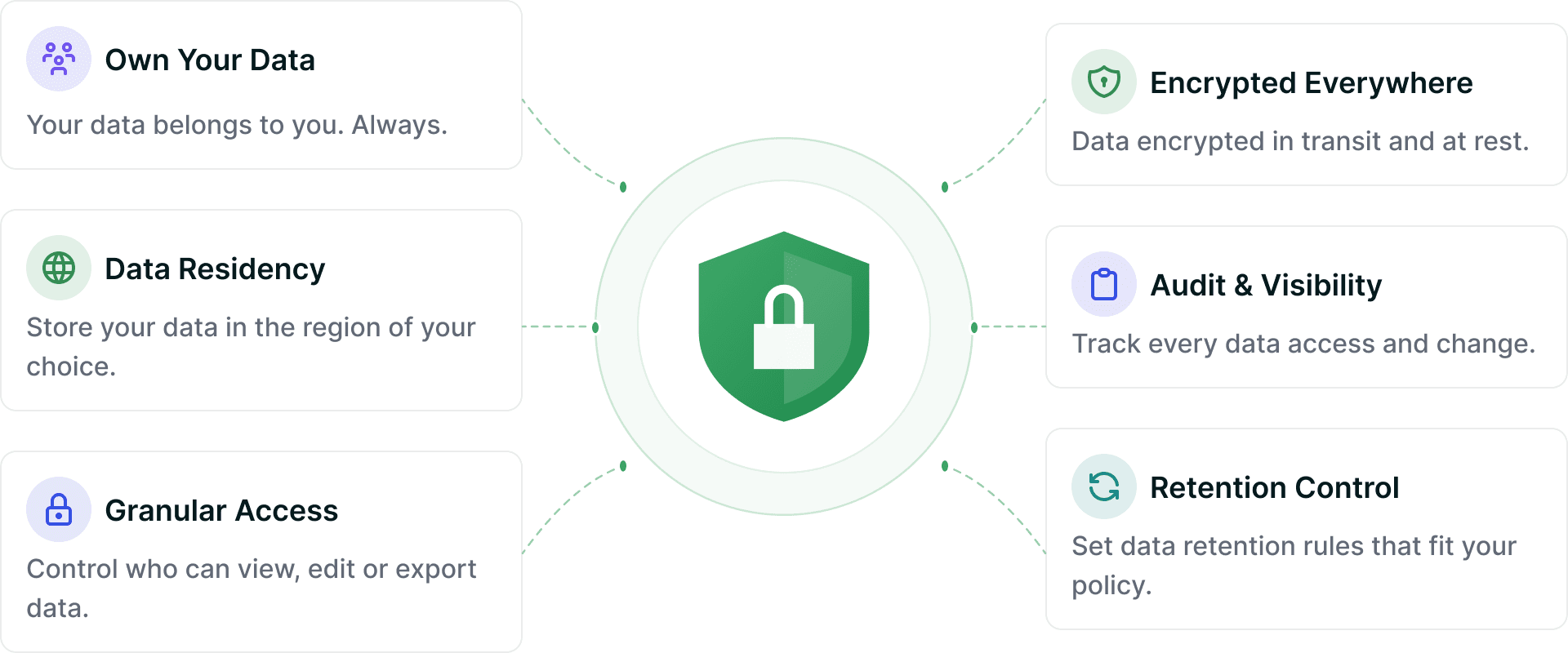 Six data-control cards — ownership, residency, granular access, encryption, audit visibility and retention — linked to a central padlock shield.