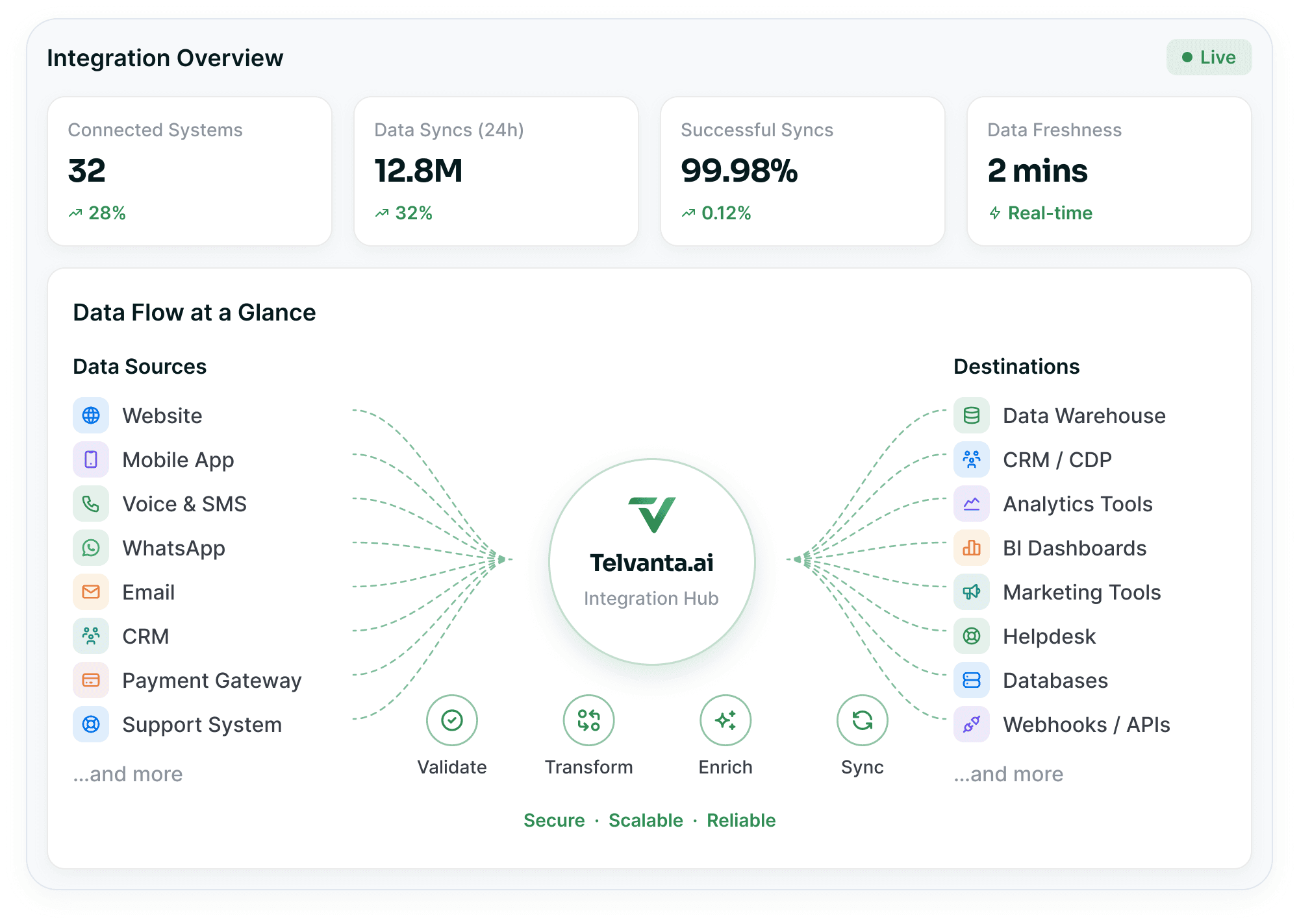 An integration overview — connected systems, data syncs, successful syncs and data freshness above a data-flow diagram running sources through the Telvanta.ai hub out to destinations.
