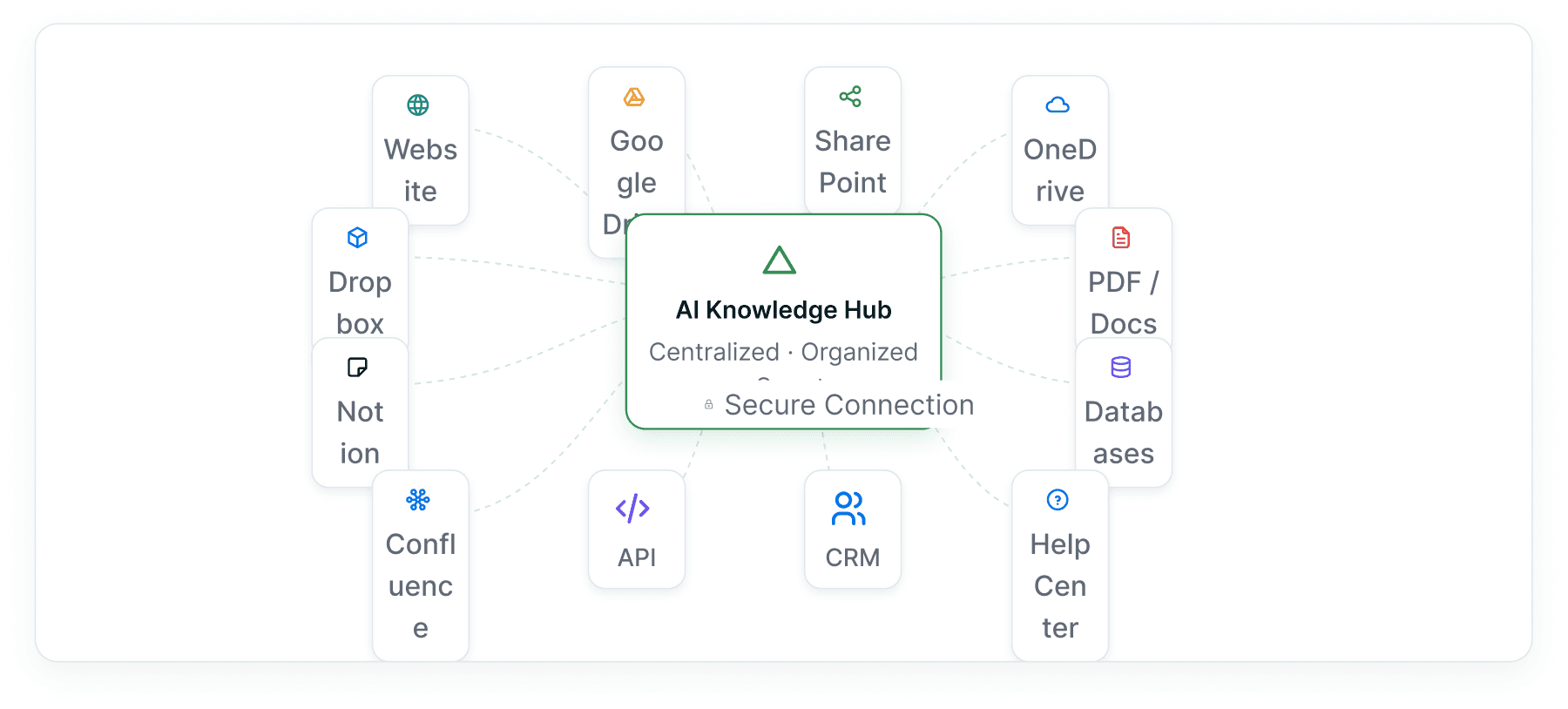Drives, wikis, CRMs, helpdesks, databases and APIs feeding into one connected knowledge hub.