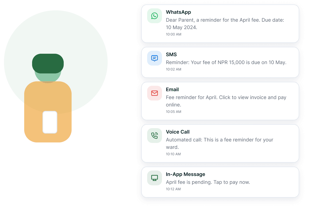 A parent receiving fee reminders across channels — a WhatsApp due-date notice, an SMS amount reminder, an emailed invoice, an automated voice call and an in-app pay-now prompt.