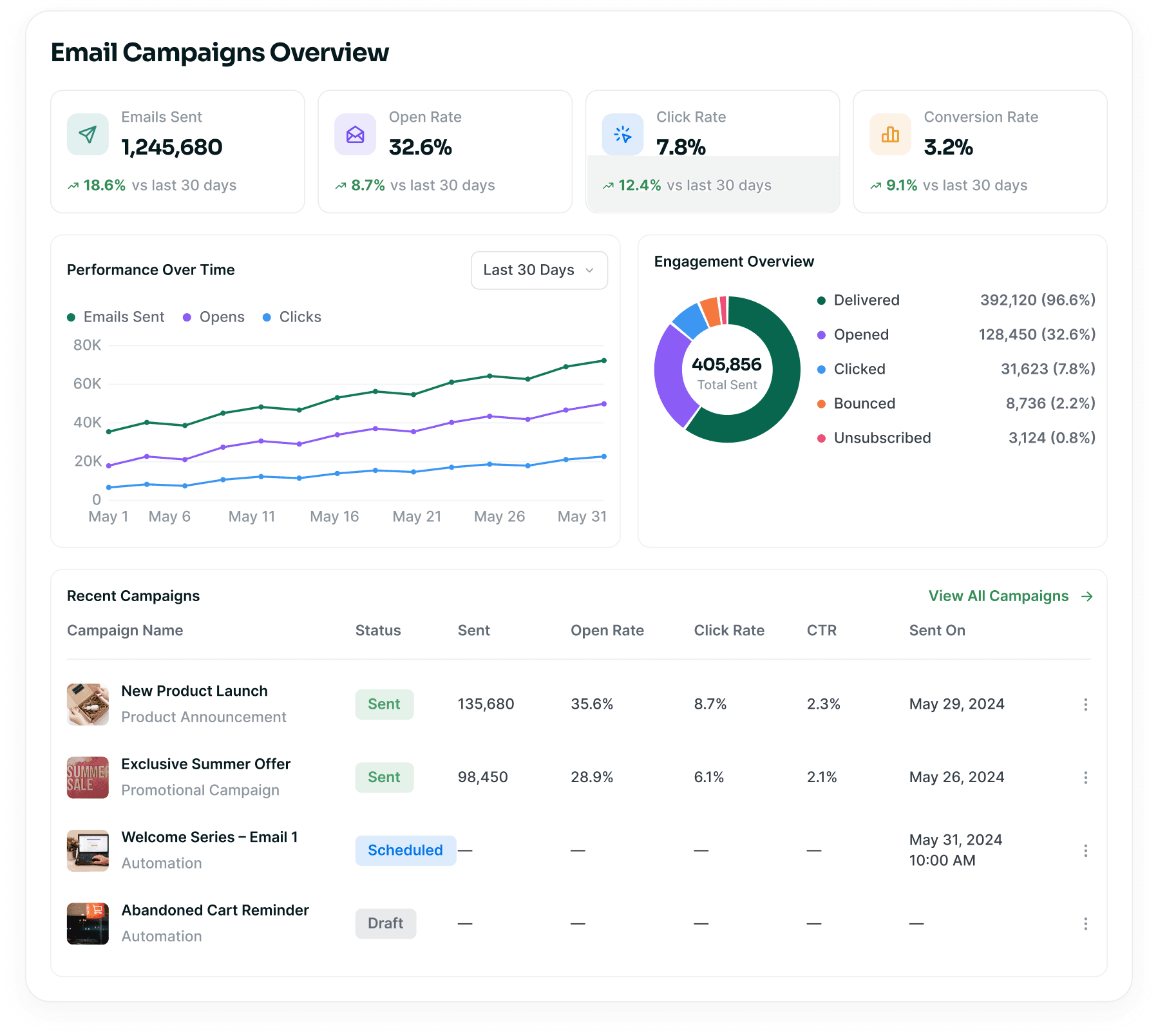 Email campaigns overview dashboard