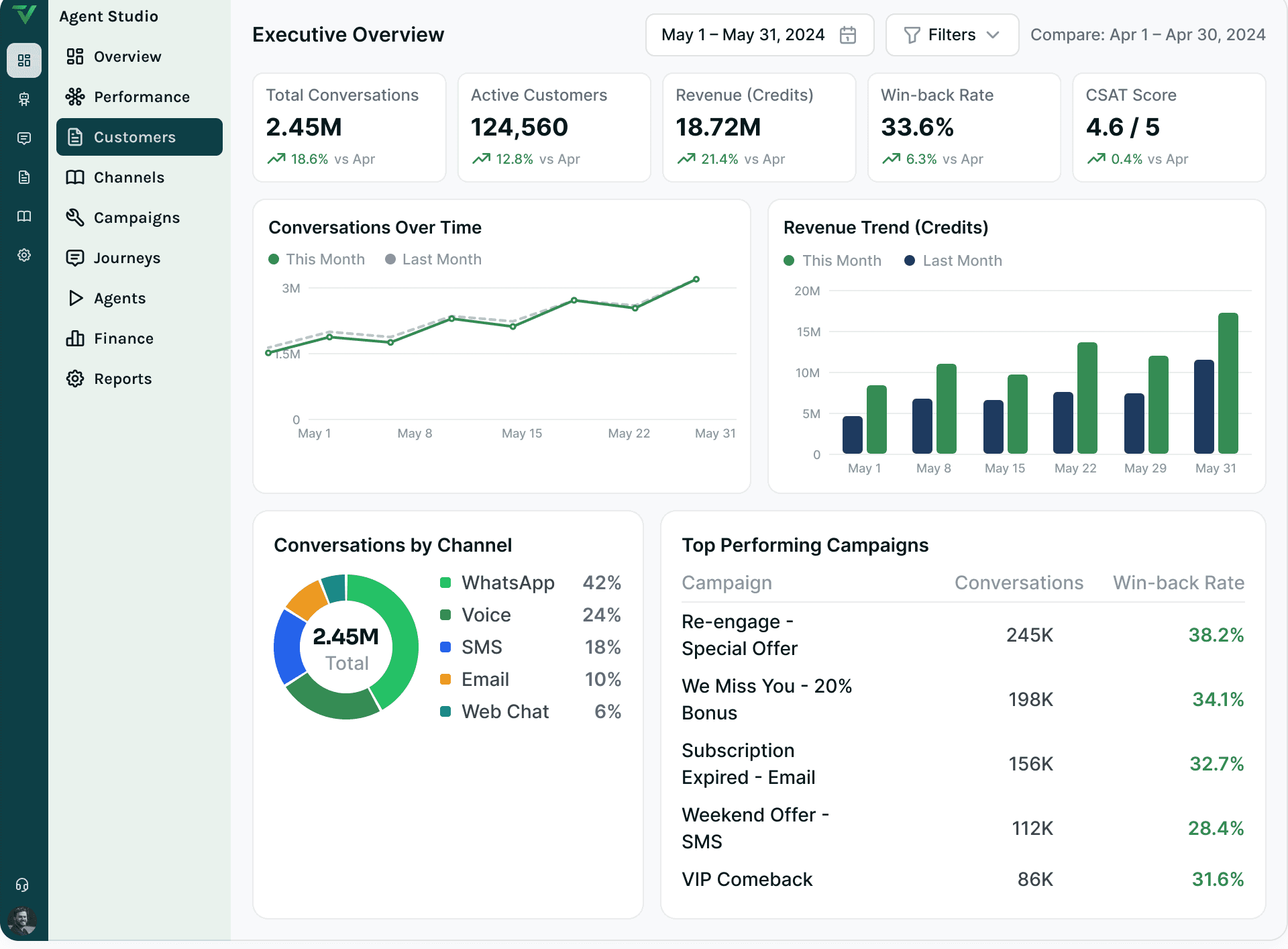 An Executive Overview console — conversations, active customers, revenue, win-back rate and CSAT over a conversations trend, a revenue trend, a channel ring and a top-campaigns table.