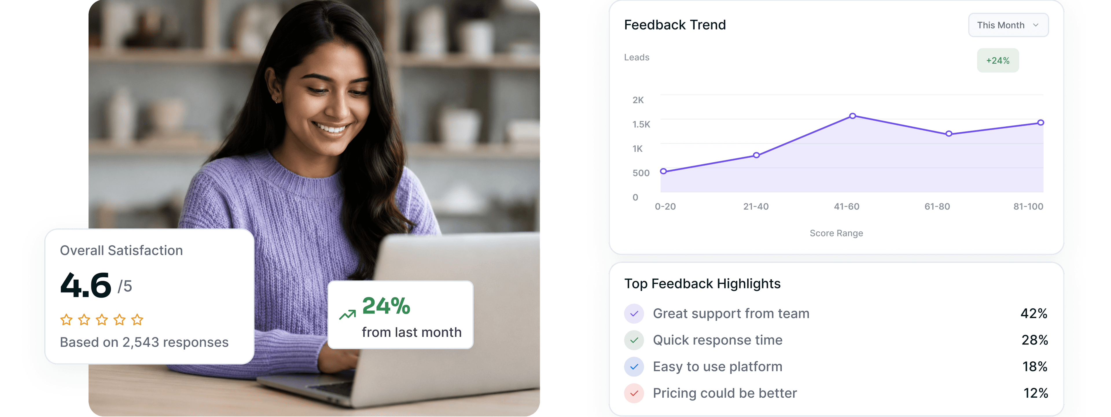 Feedback trend chart with top highlights and a 4.6 out of 5 satisfaction card
