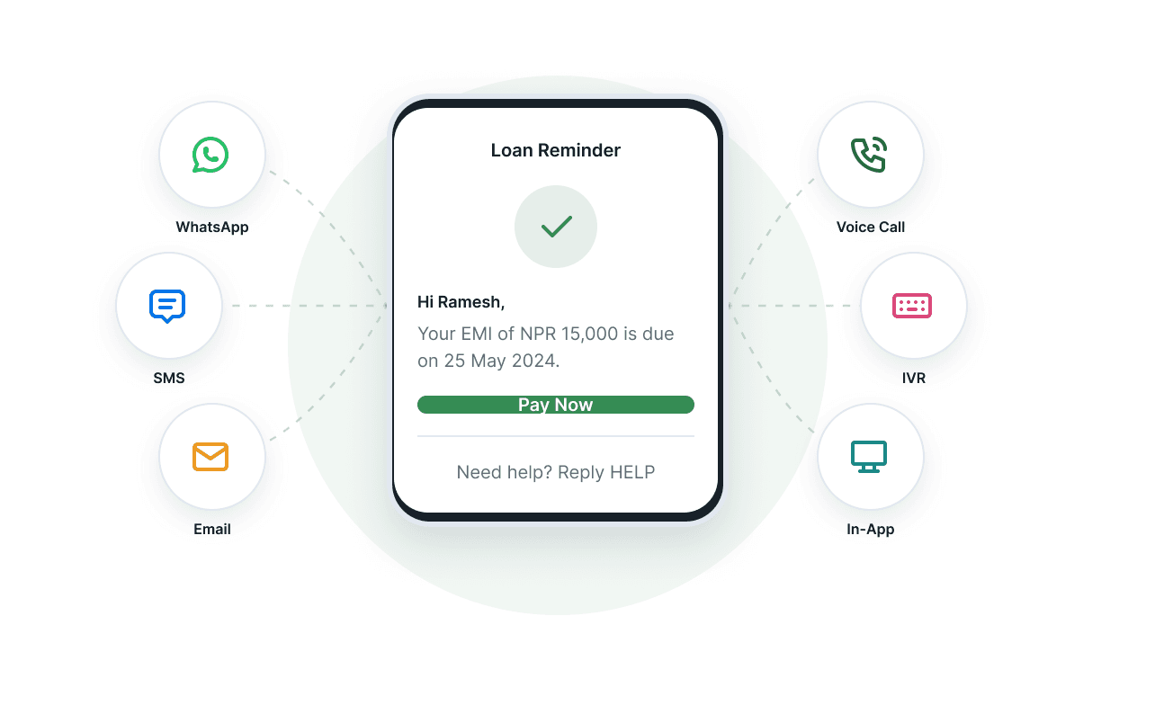 A phone showing an EMI reminder with a Pay Now button, wired out to WhatsApp, SMS, email, voice call, IVR and in-app.
