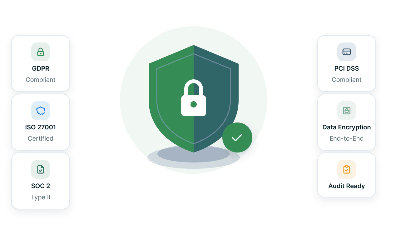 A secured conversation stream ringed by encryption, access control, audit-trail and fraud-detection badges.