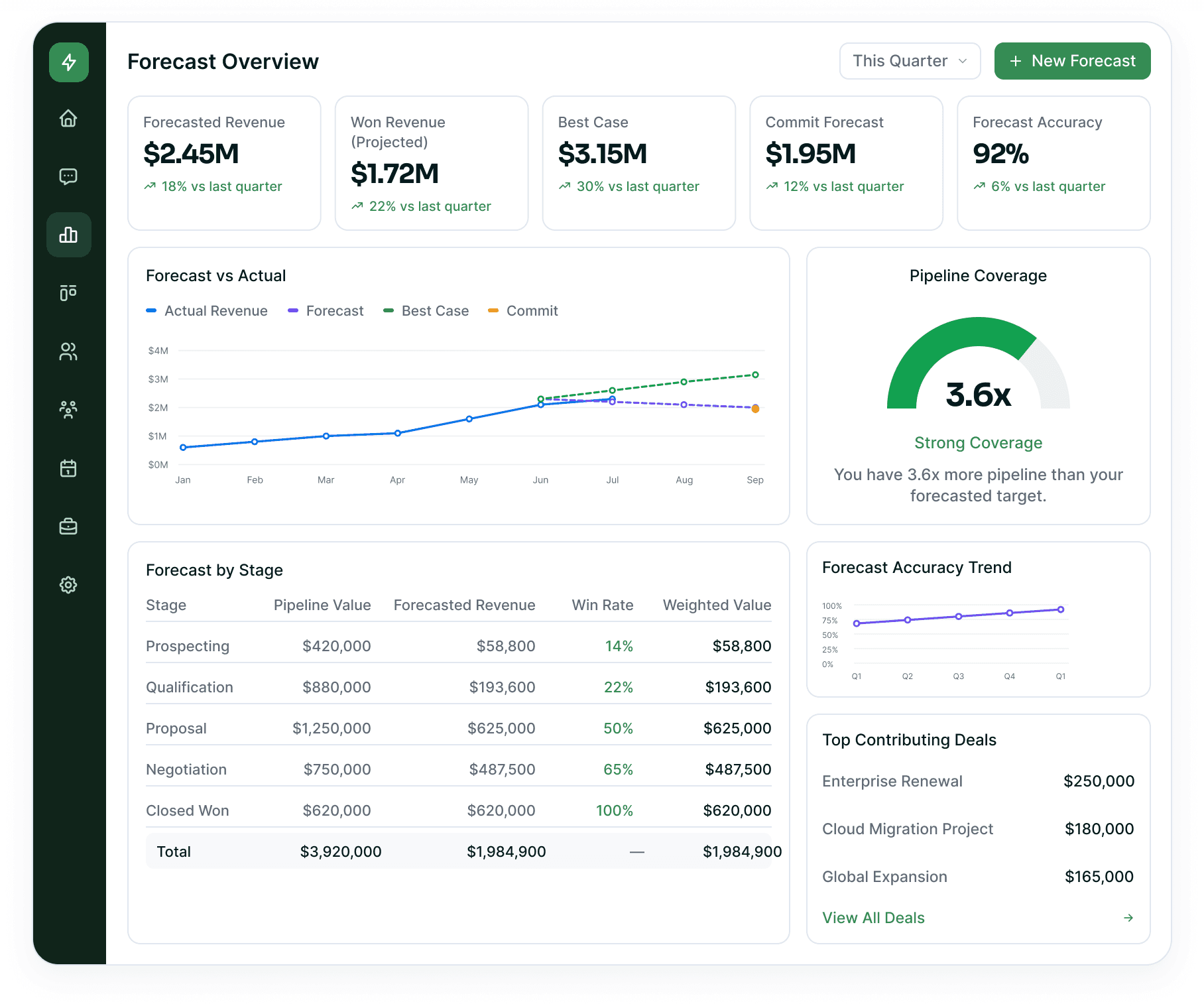 Forecast overview with KPI row, forecast-versus-actual chart, pipeline coverage gauge and forecast by stage table