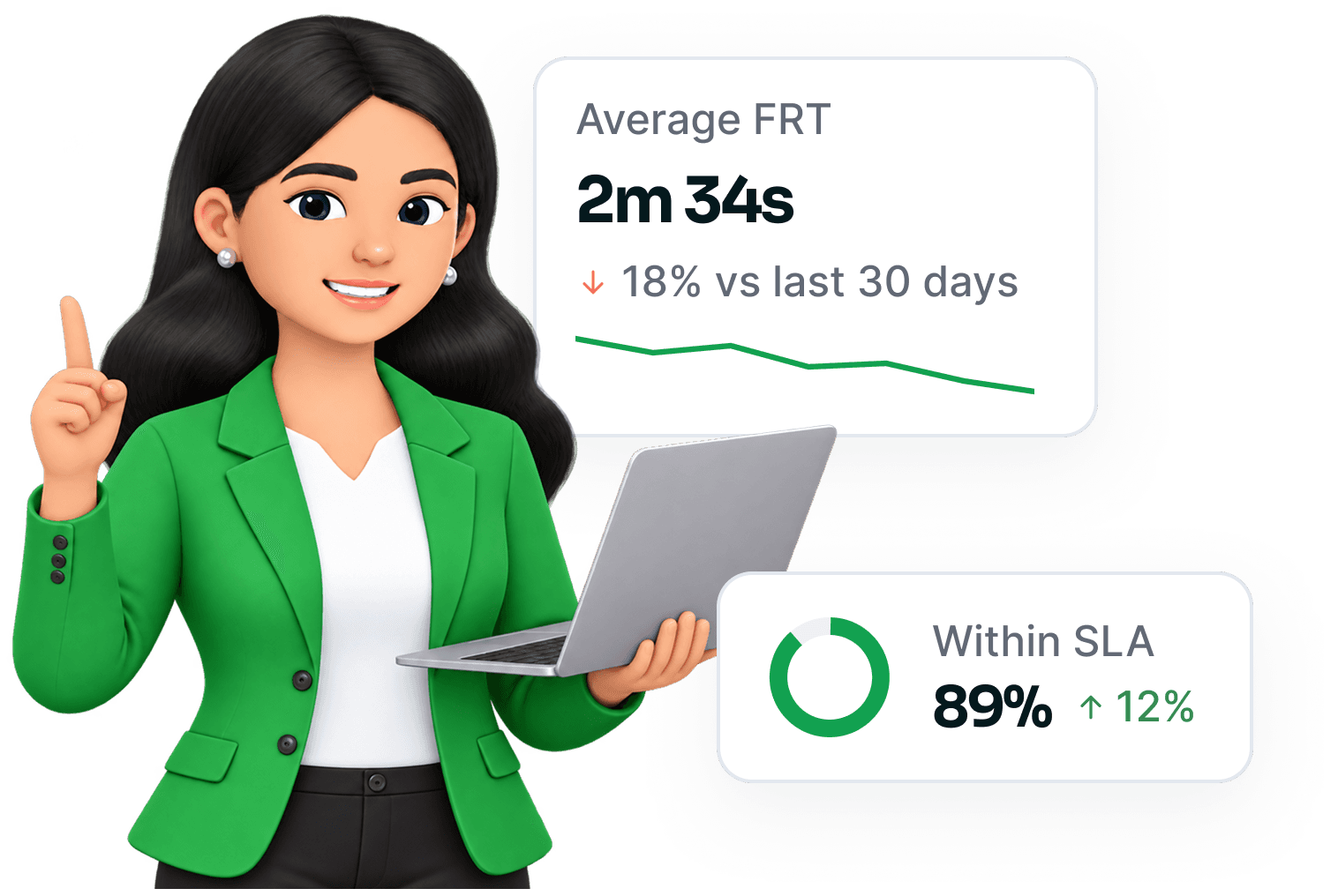 Average first response time and within-SLA cards beside a support agent