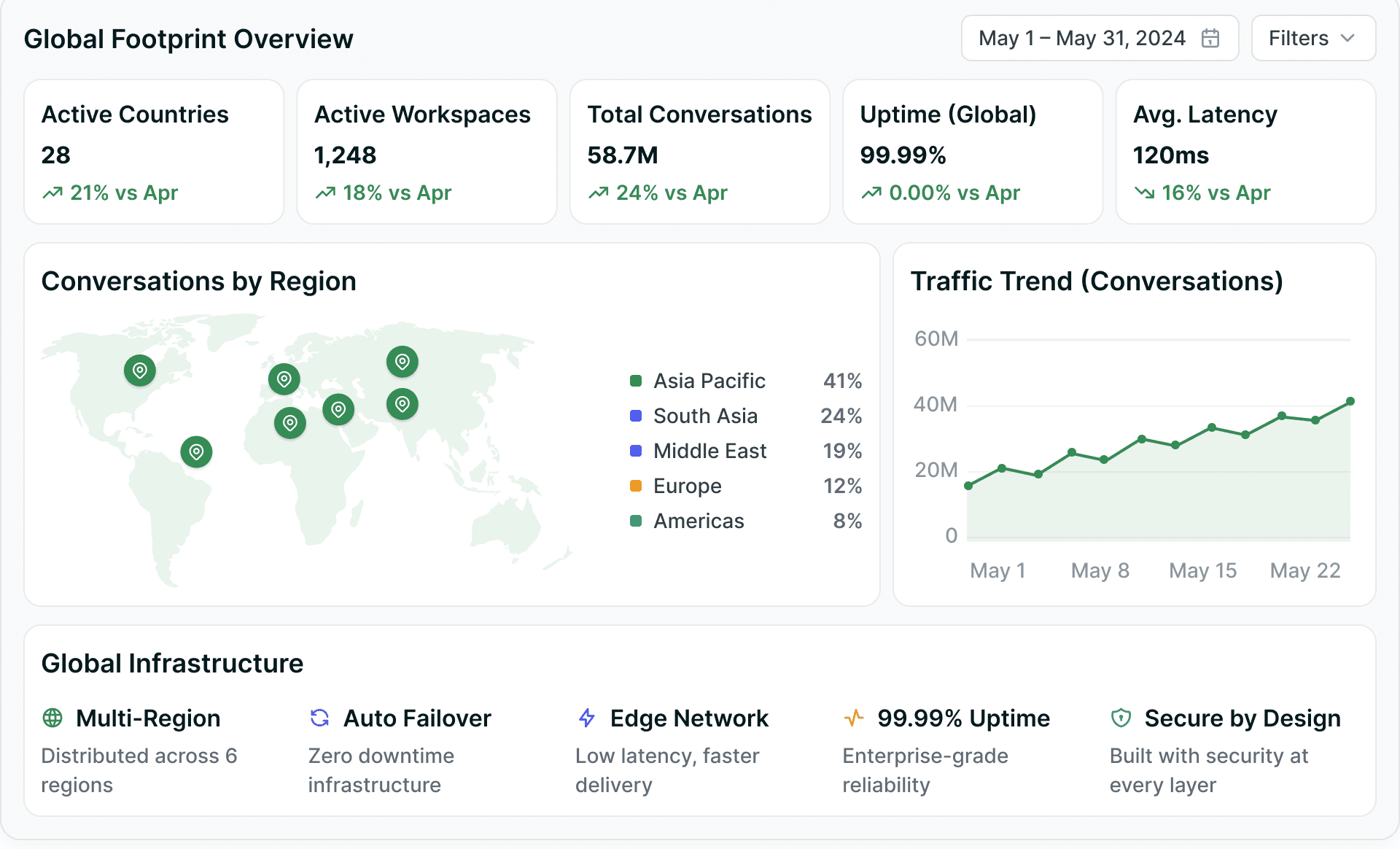 A global footprint console — conversation volume by region over local coverage, language support and platform uptime.