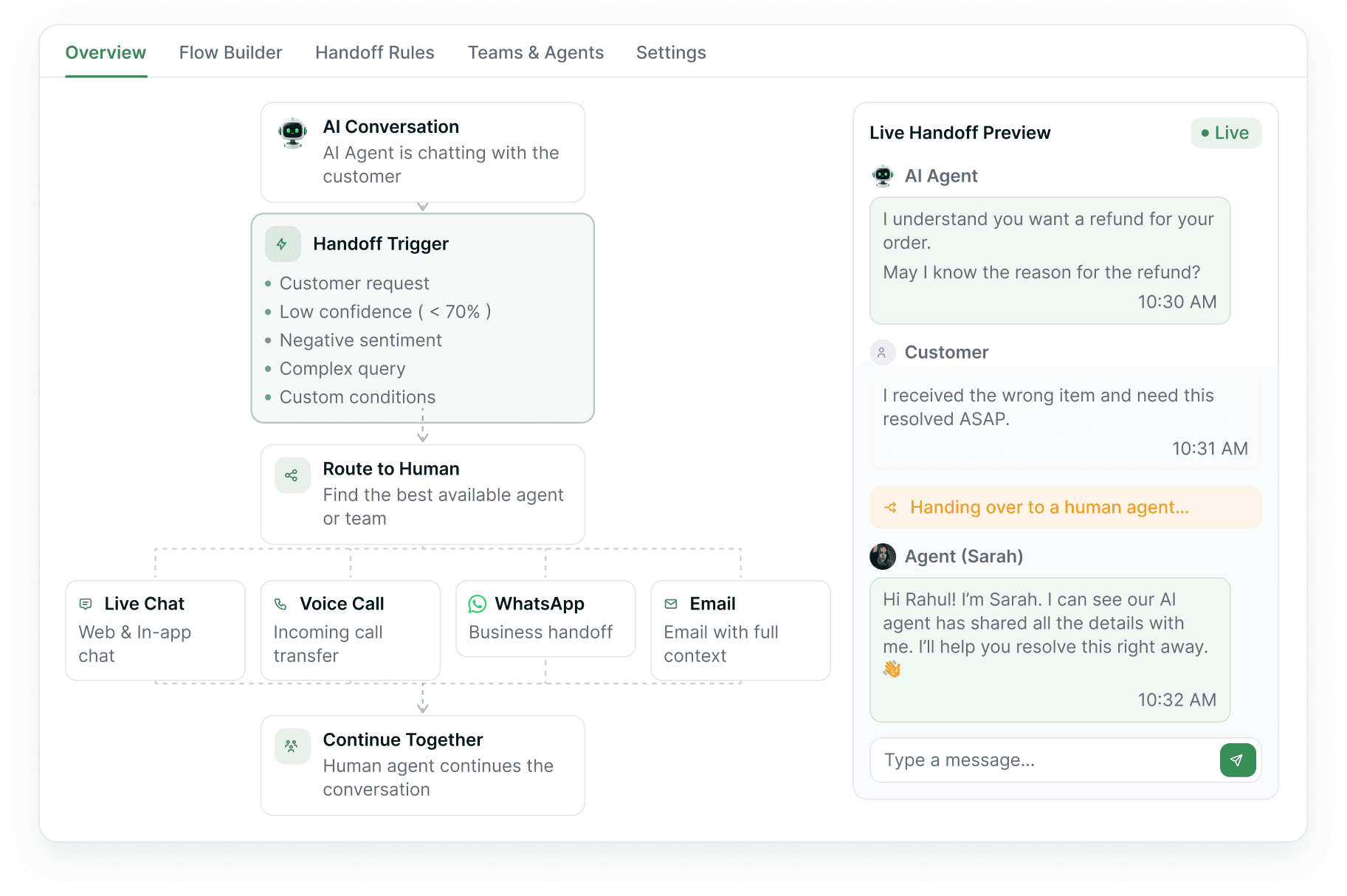 The Human Handoff console: a handoff flow from AI conversation through trigger conditions and routing out to live chat, voice, WhatsApp and email, beside a live preview of a conversation being handed to a human agent.