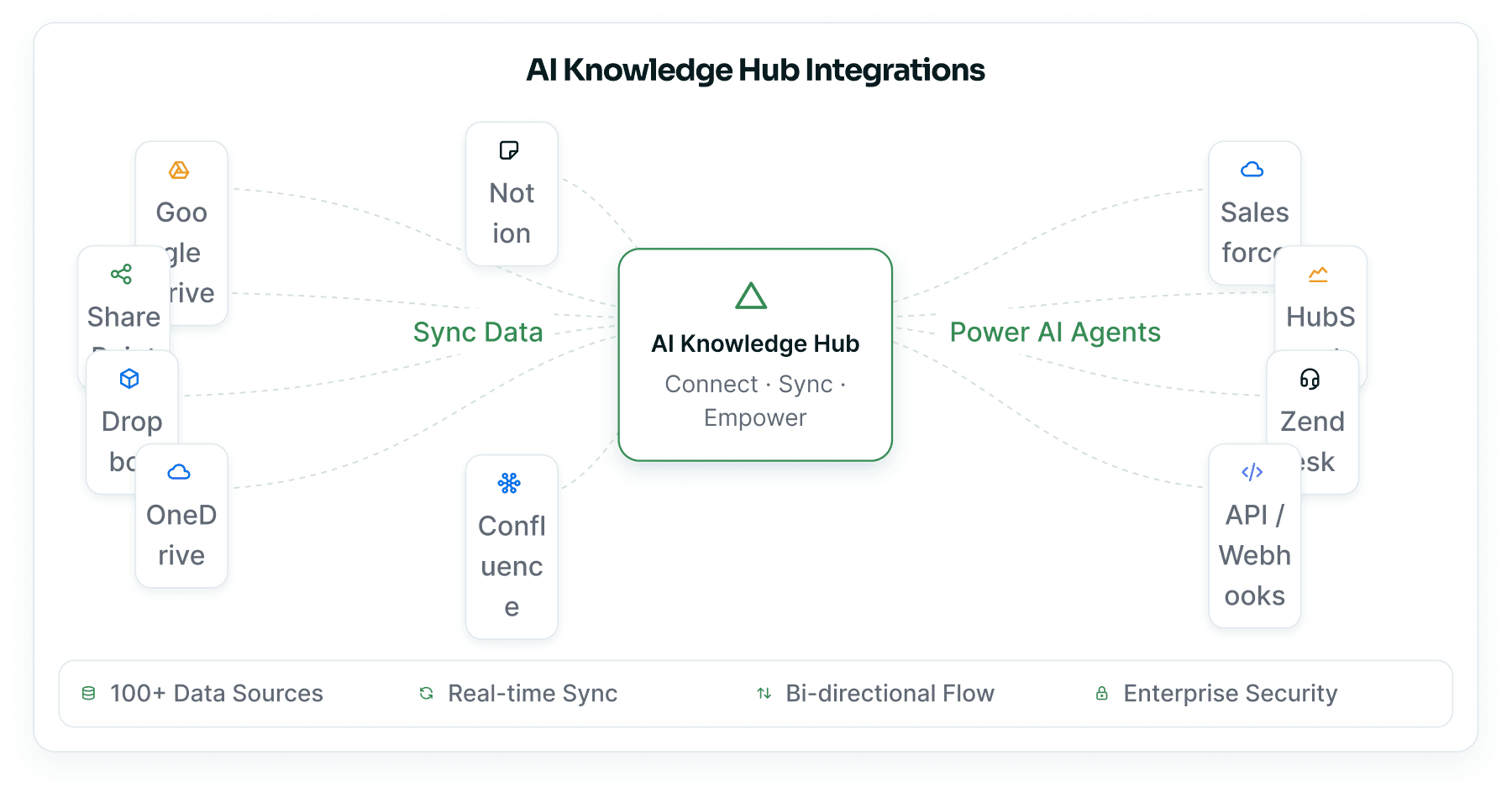 Google Drive, Notion, SharePoint, Dropbox, OneDrive and Confluence on the left syncing into AI Knowledge Hub, which powers Salesforce, HubSpot, Zendesk and API webhooks on the right.