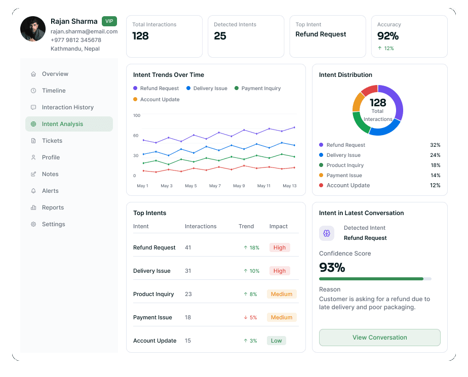 Customer profile sidebar beside intent KPIs, an intent trend chart, an intent distribution donut and a top-intents table