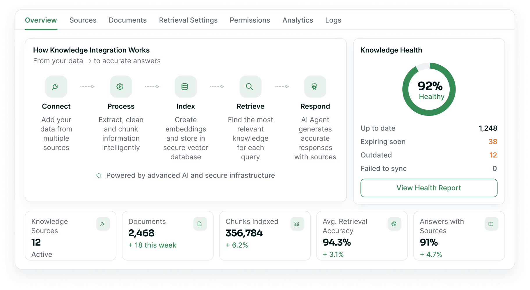 The Knowledge Integration console: the how-it-works step rail, a 92% knowledge-health ring and the source, document, chunk, accuracy and citation counters.