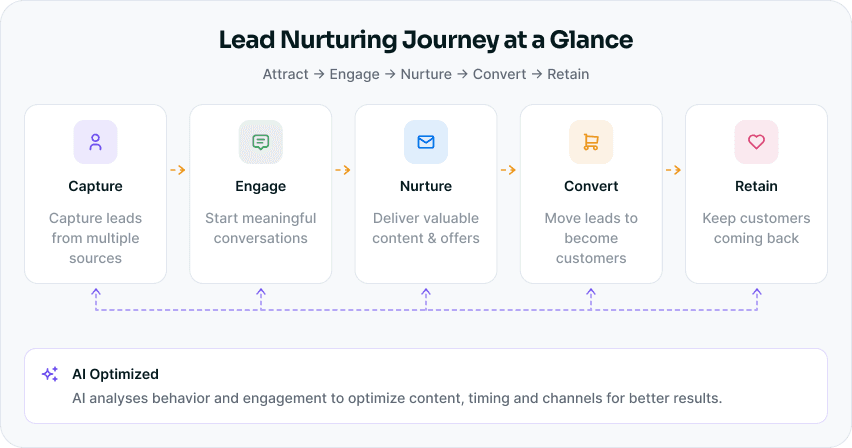 Welcome journey overview dashboard