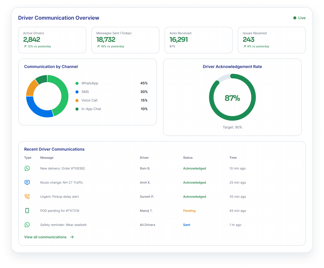 A driver communication board — active drivers, messages sent, acknowledgement rate and the recent message feed across WhatsApp, SMS, voice and in-app chat.