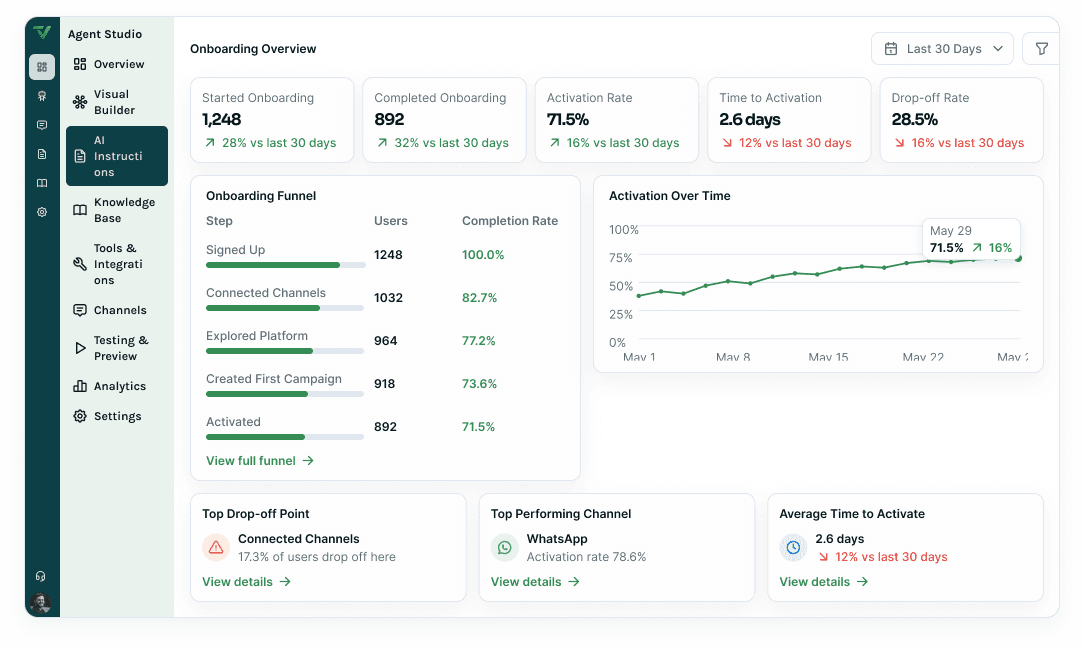 An onboarding analytics dashboard showing five KPI cards — started, completed, activation rate, time to activation and drop-off — above a five-step onboarding funnel with completion bars and an activation-over-time line chart, with drop-off, channel and time-to-activate insight cards along the bottom.