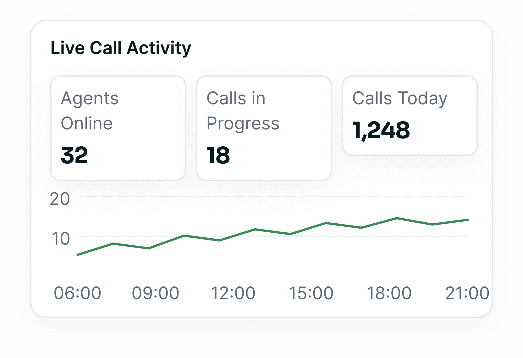 Live call activity: 32 agents online, 18 calls in progress and 1,248 calls today, over a trend from 06:00 to 21:00.