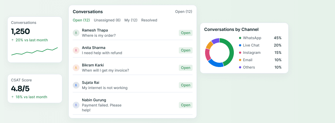 Conversation queue, volume, CSAT and channel breakdown on one dashboard