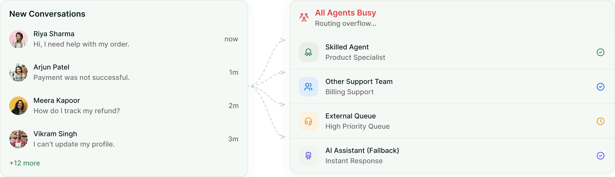 Overflow rules cascading from primary team to secondary team to AI assistant