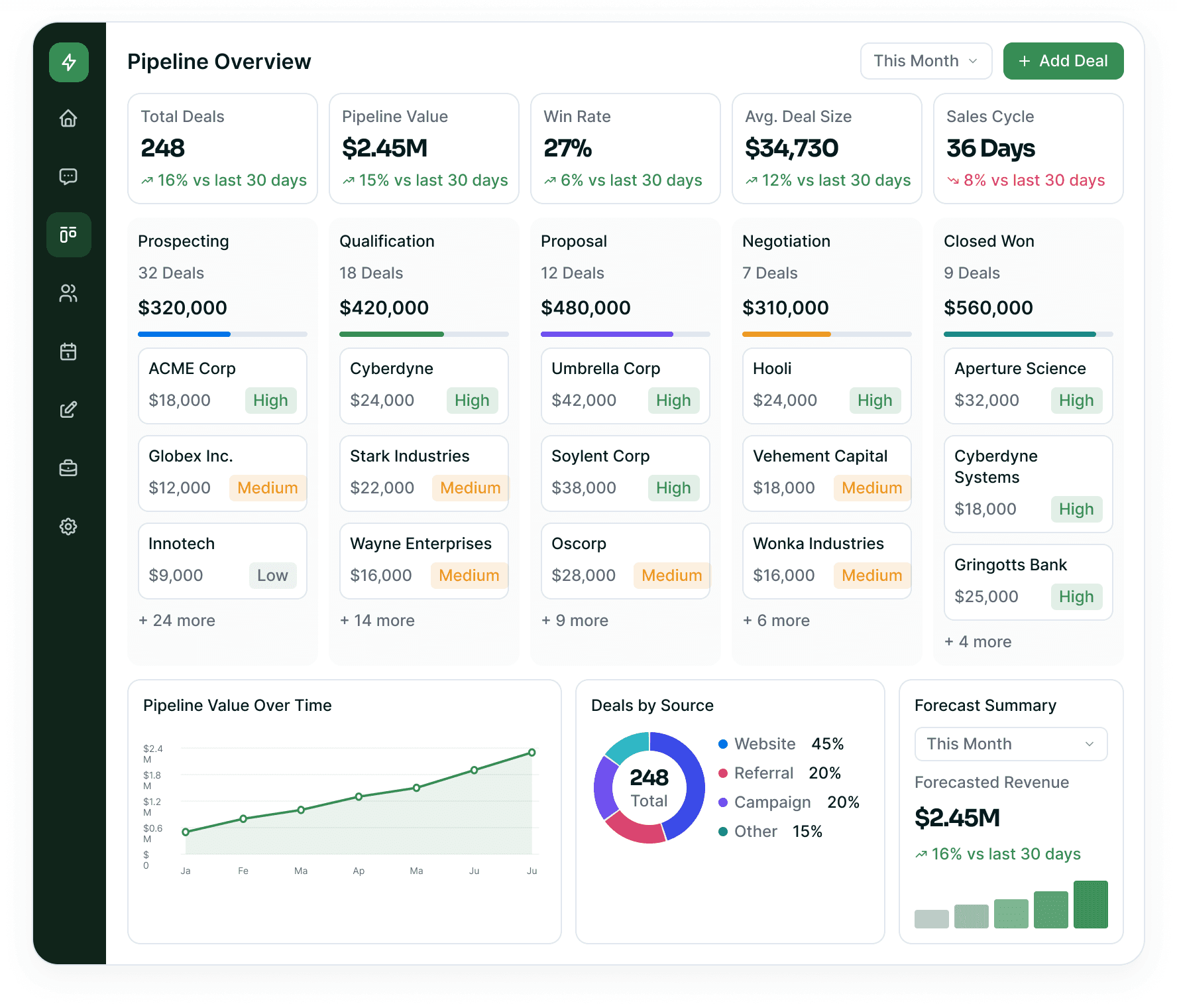 Pipeline workspace with the deal board, stage totals and performance panels
