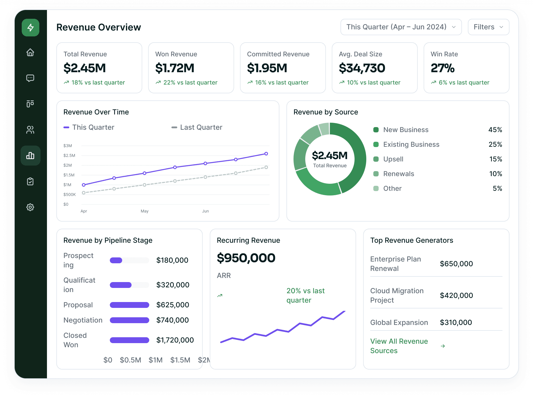 Revenue overview with KPI row, revenue-over-time chart, revenue by source donut and stage breakdown