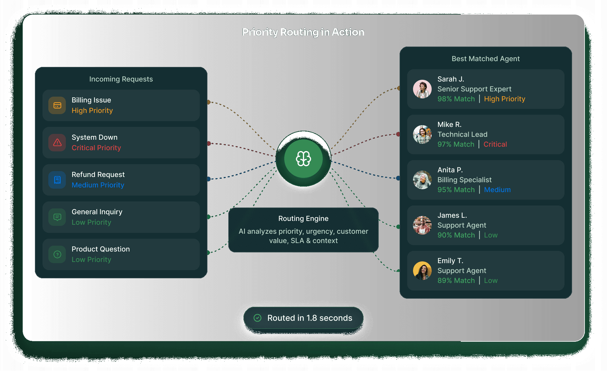 Critical, high, medium and low priority tickets routed to the right agents