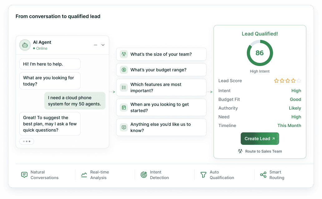 From conversation to qualified lead: an AI Agent chat where a visitor asks for a cloud phone system for 50 agents, five qualifying questions about team size, budget, features, timing and notes, and a qualified lead card scoring 86 as High Intent, ready to create and route to the Sales Team.