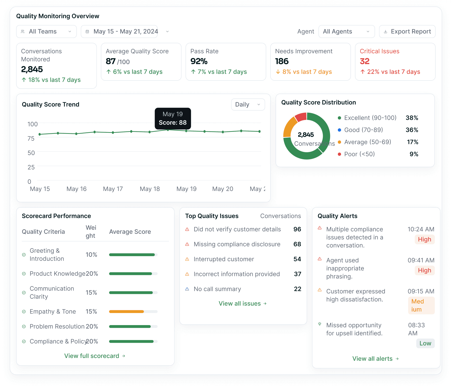 The quality monitoring overview — conversation coverage and average quality score with a scorecard breakdown, over a table of flagged conversations.