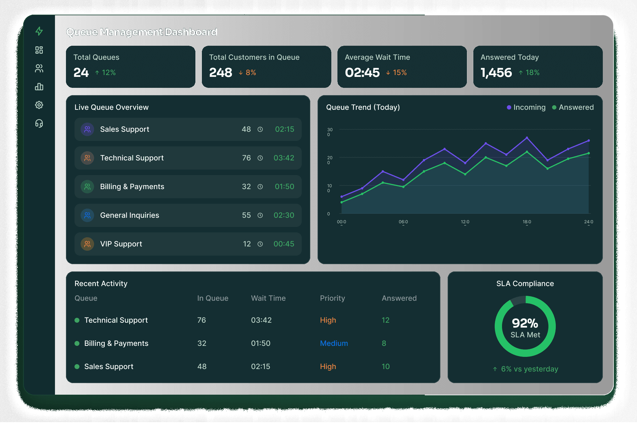 Live queue board with wait times, positions and agent availability