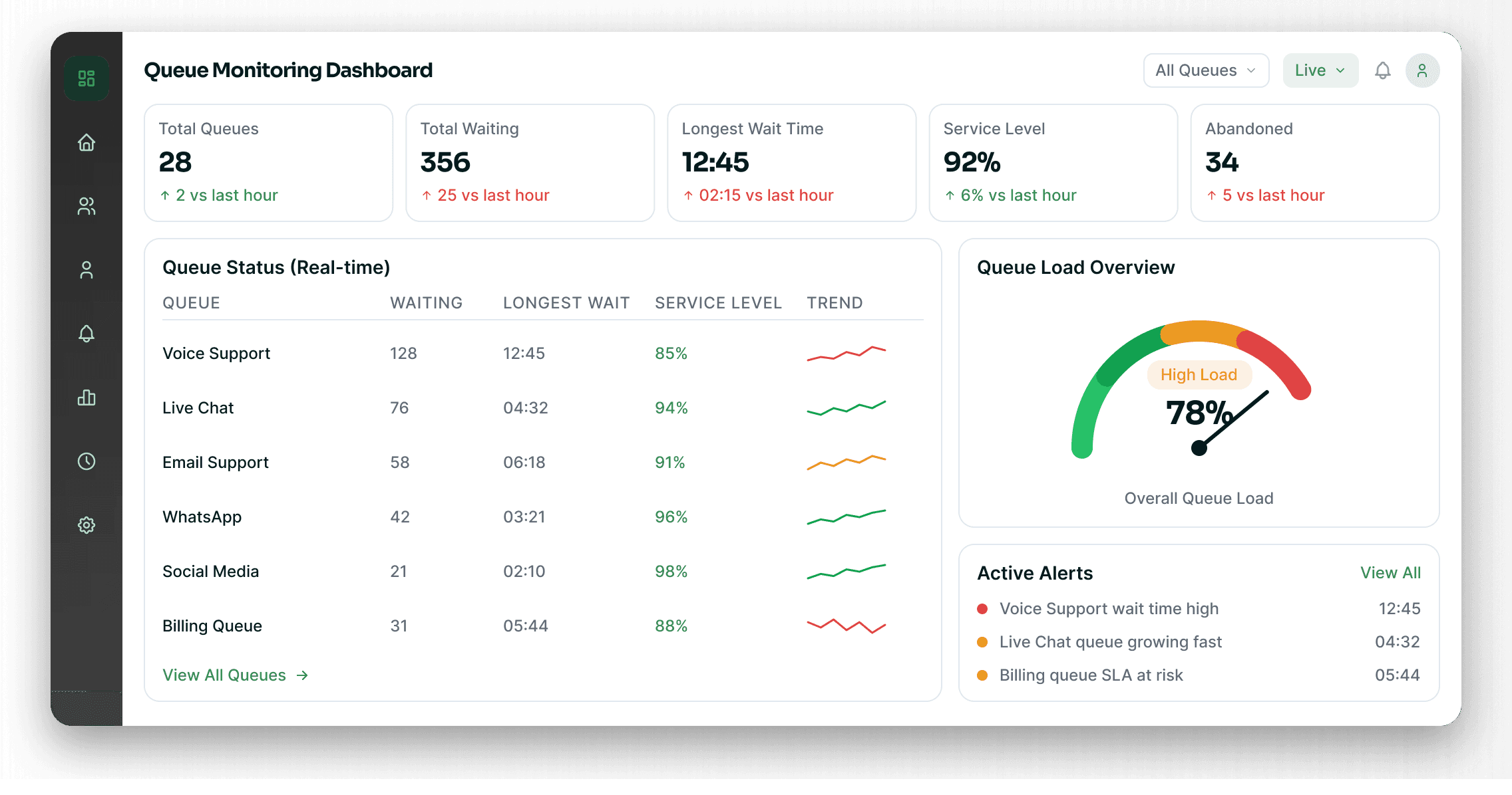 Live queue monitor with waiting counts, longest wait and service level