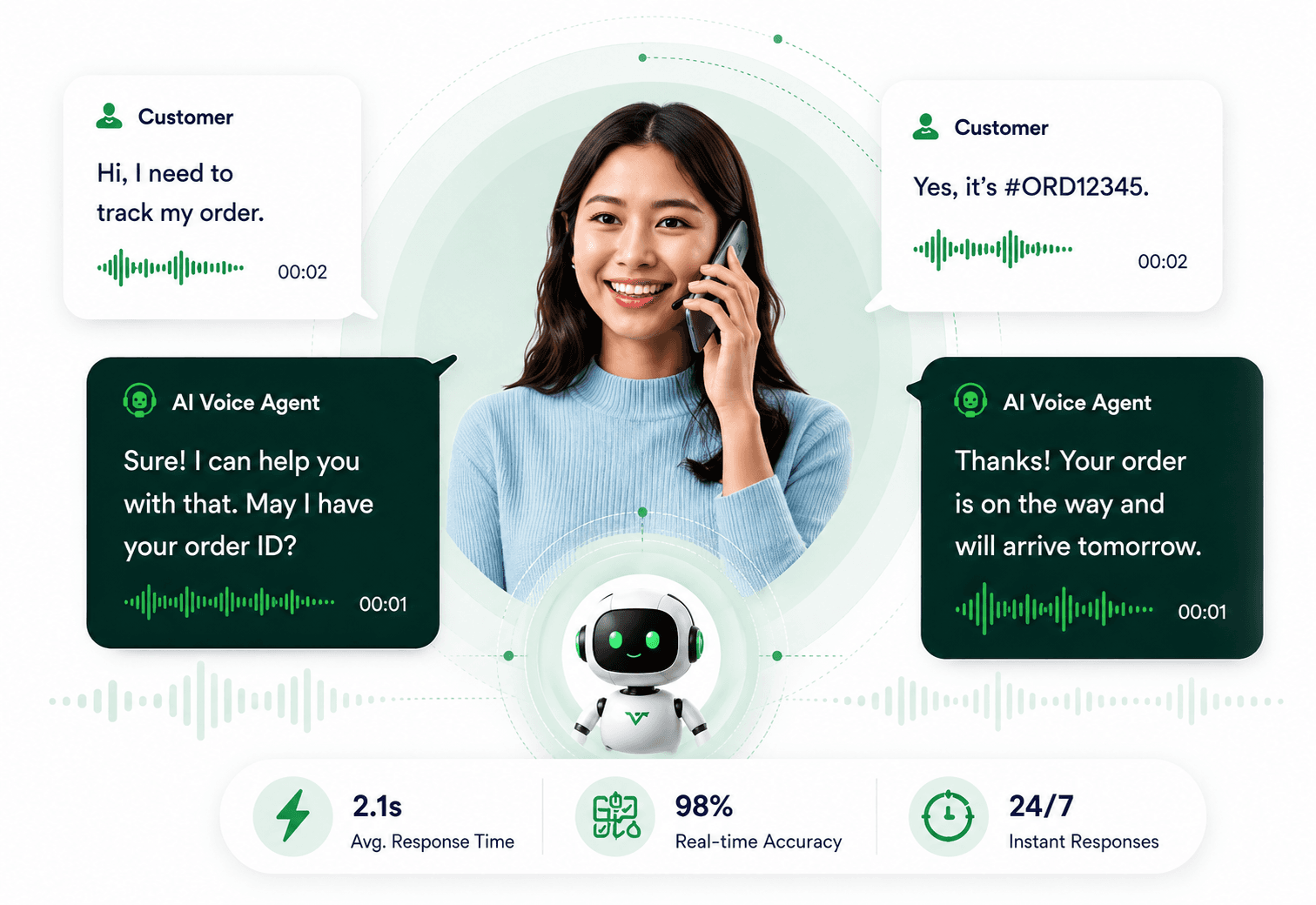 A caller mid-conversation between the customer and AI Voice Agent replies, over a live waveform and the response-time strip.