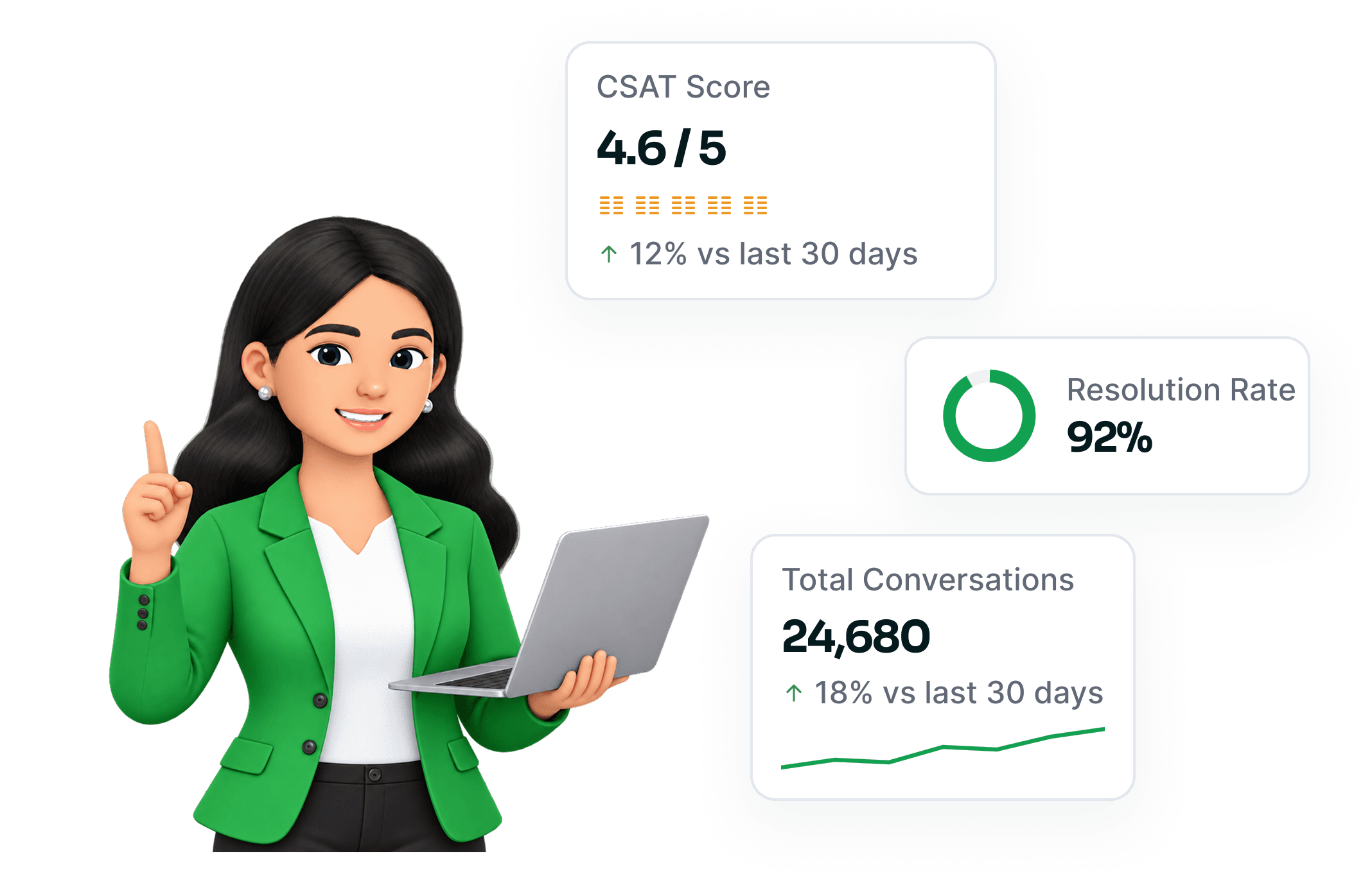 Analytics summary cards beside a support agent