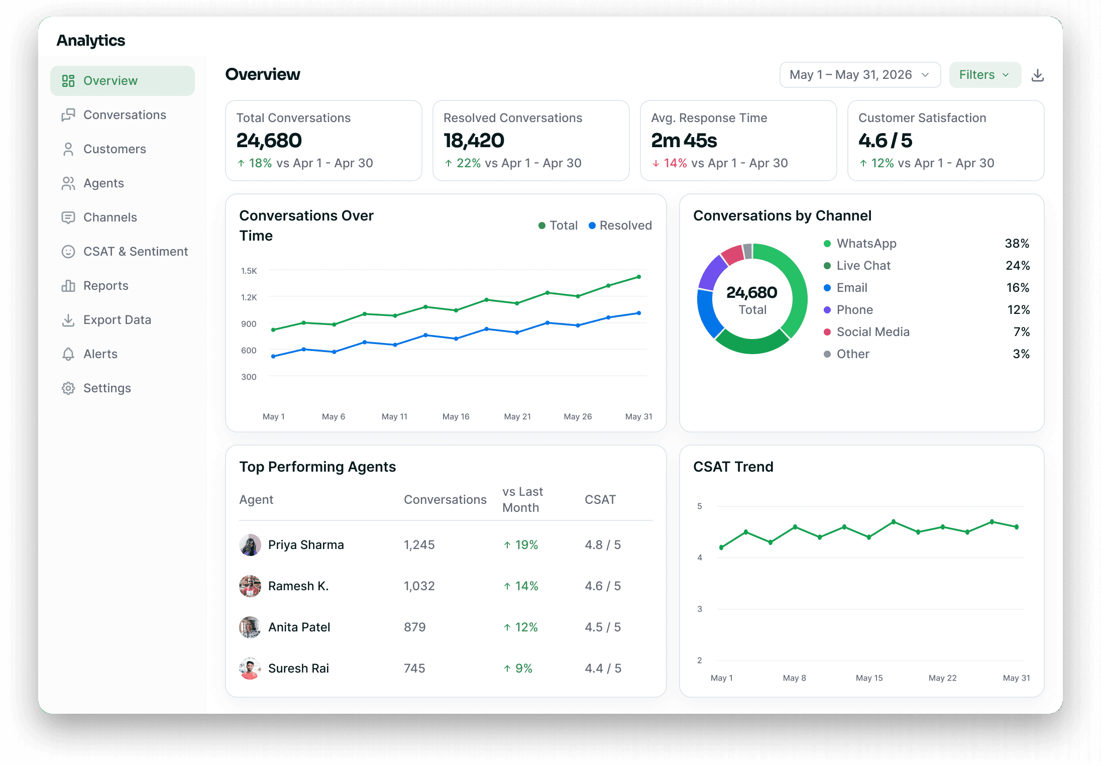 Reports and analytics dashboard with conversation volume, CSAT and channel mix