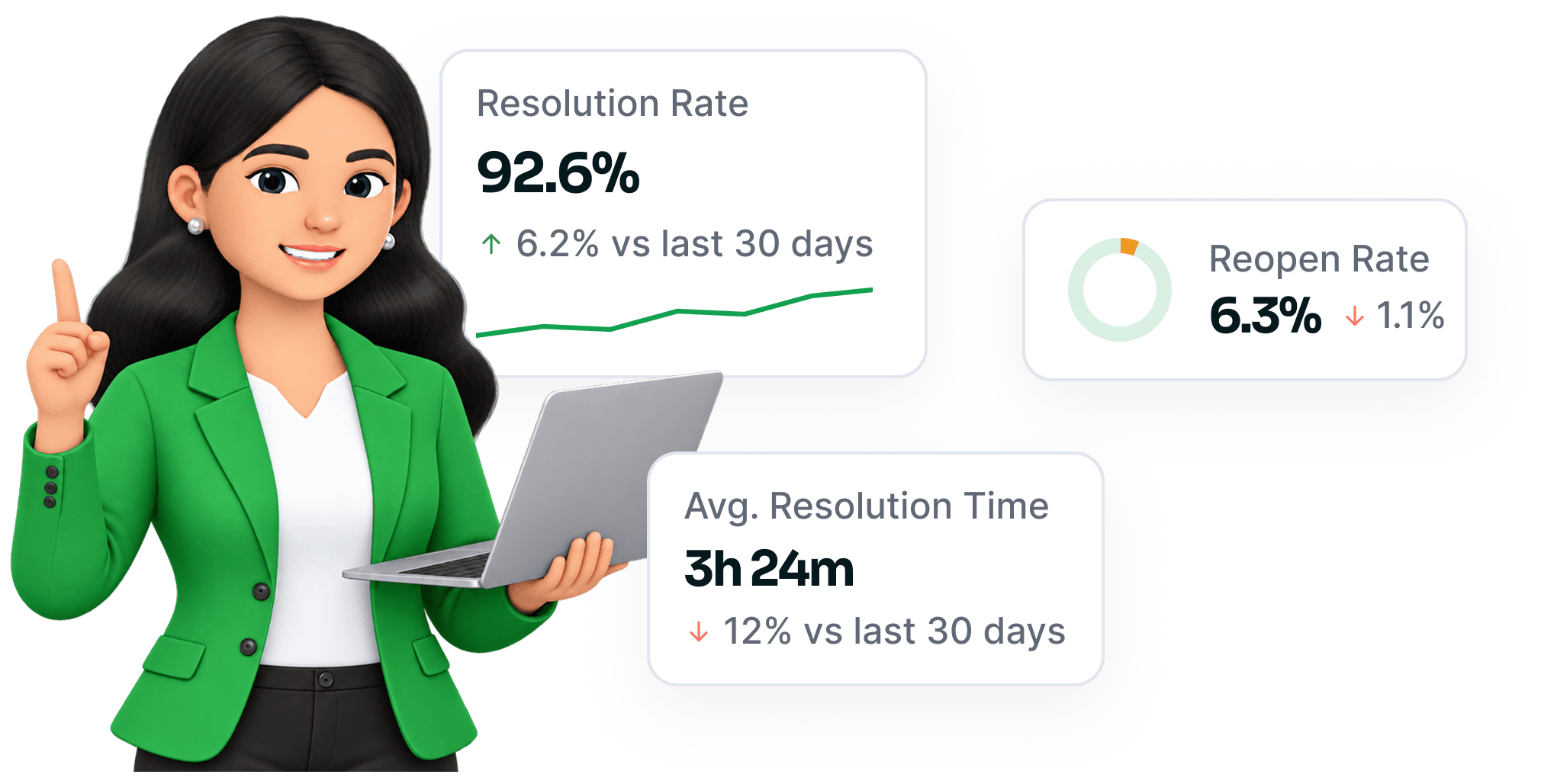 Resolution rate, reopen rate and average resolution time cards beside a support agent