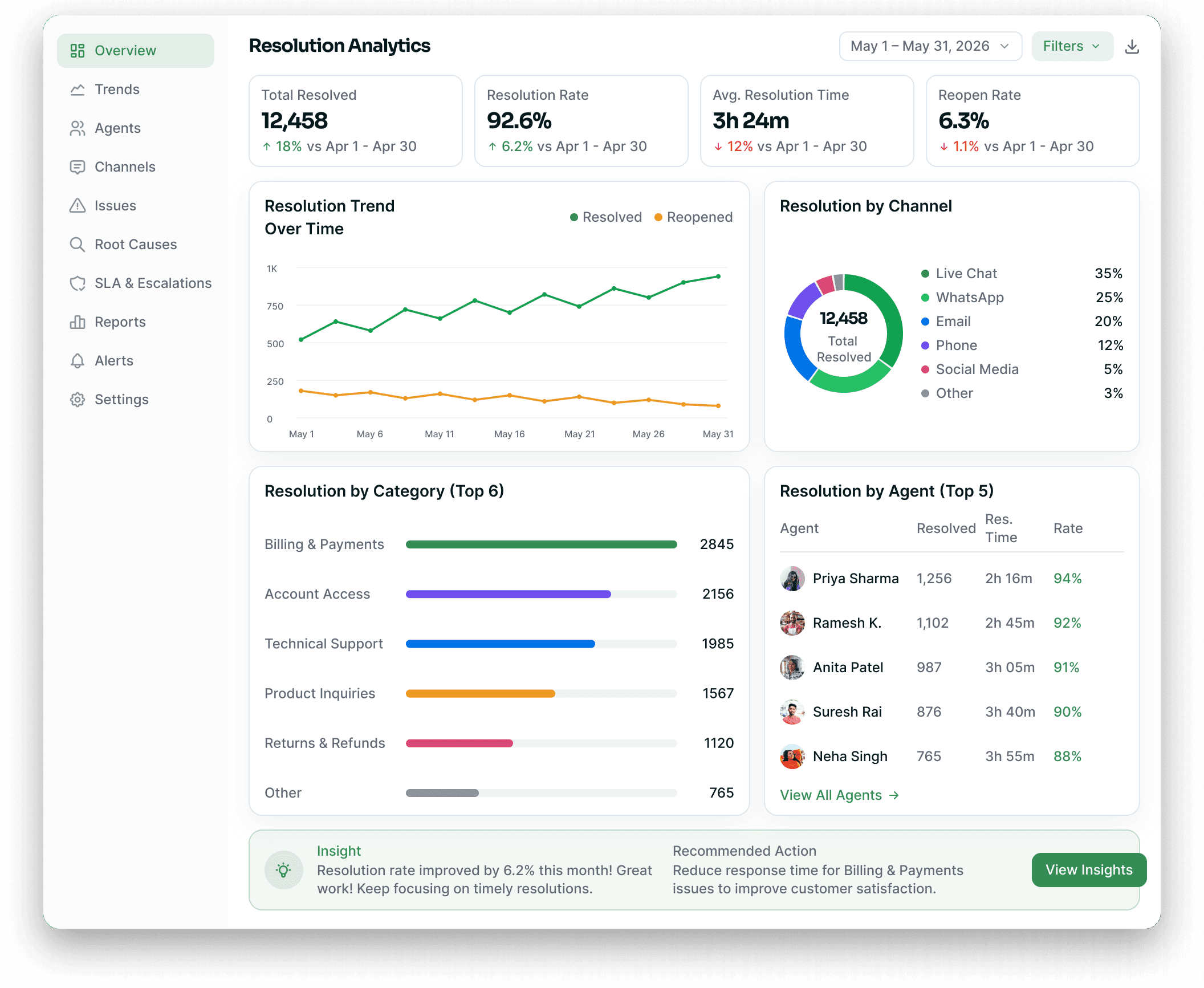 Resolution analytics dashboard with resolution rate, reopen rate and category mix