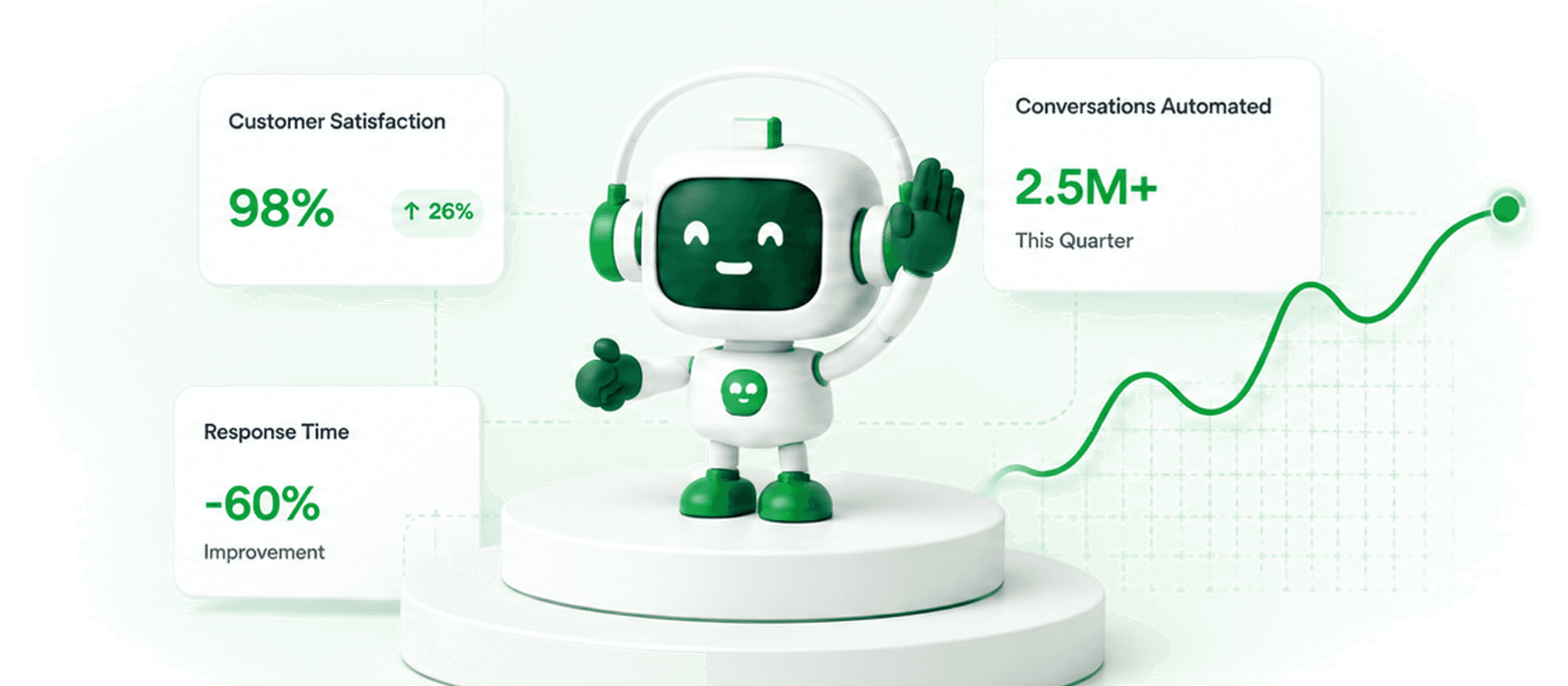 Waving Telvanta robot on a podium beside metric cards for 98% Customer Satisfaction up 26%, 2.5M+ Conversations Automated this quarter and a 60% response time improvement, with a rising line chart