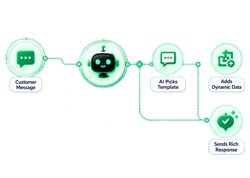 The AI flow: a customer message understood by the agent, which picks the right template, adds dynamic data and sends the rich response.