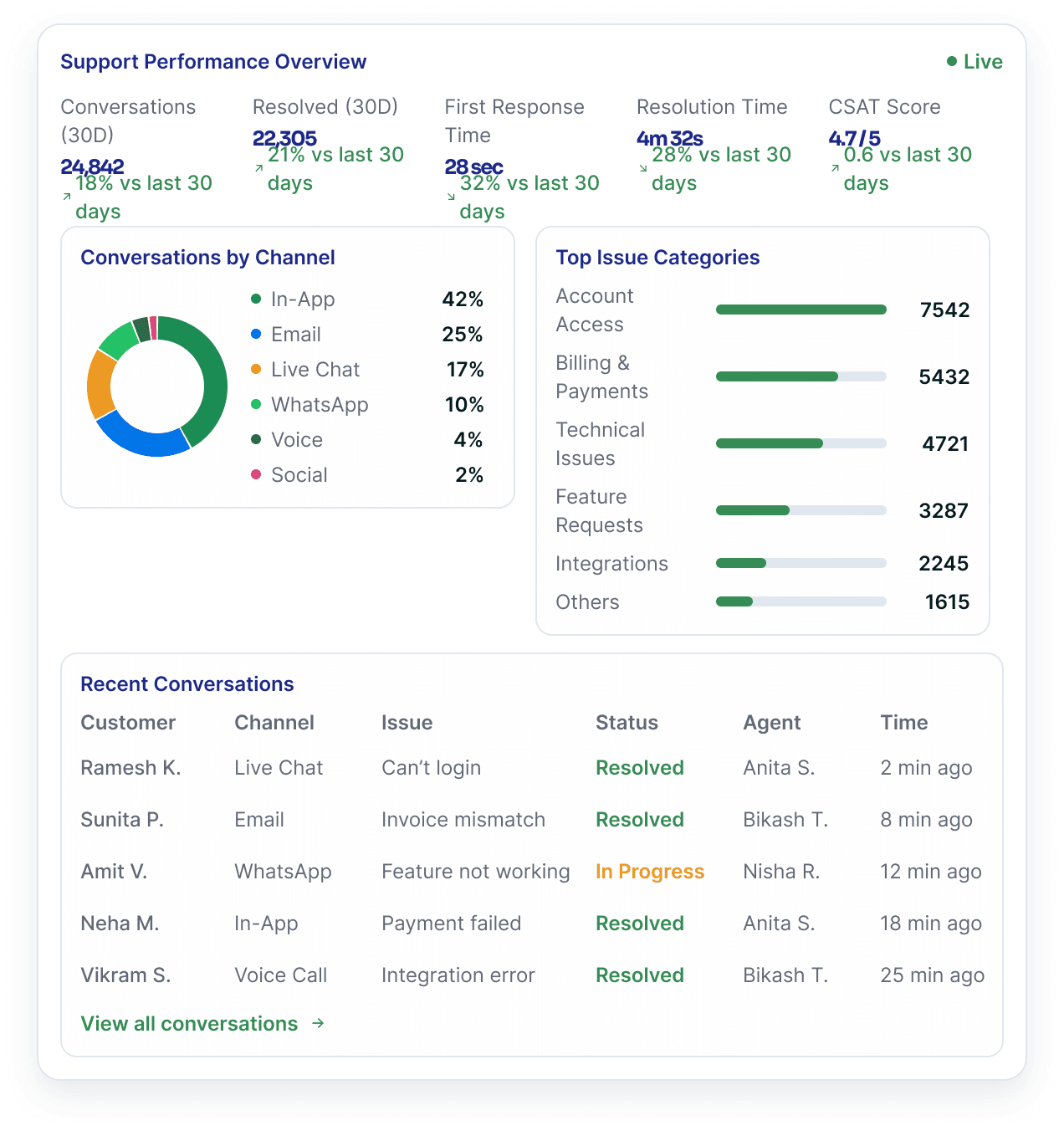 A support performance overview — conversation, resolution and CSAT figures over a channel mix, top issue categories and the recent conversations table, beside a rail of supported channels.