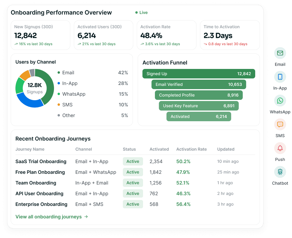 An onboarding performance overview — new signups, activated users, activation rate and time to activation above a users-by-channel ring, an activation funnel and the recent onboarding journeys table.