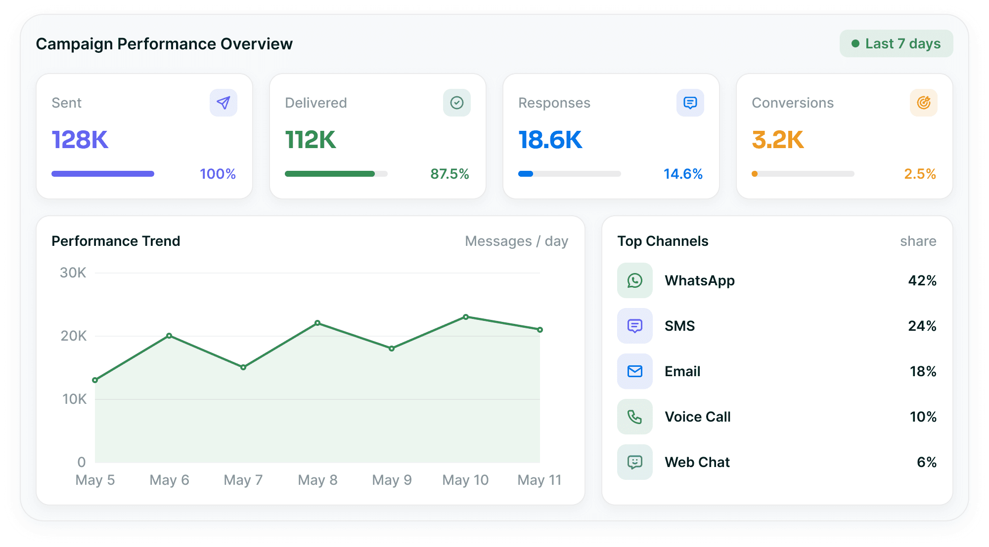 A campaign performance board — sent, delivered, responses and conversions over a performance trend line, with the top channels and their share beside it.