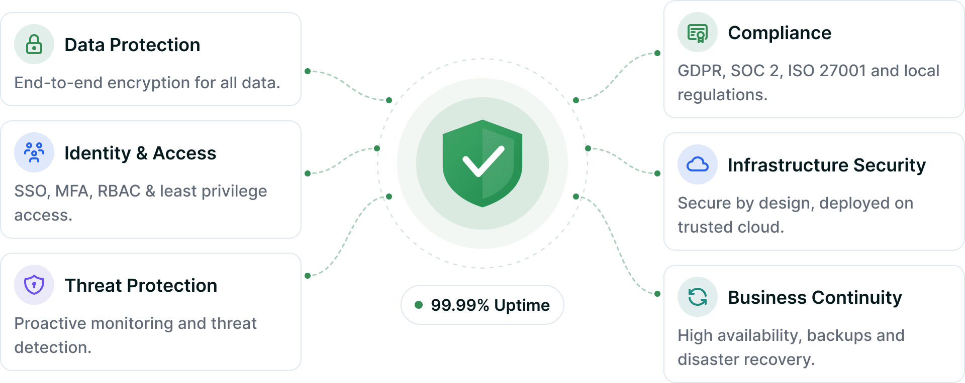 Six security capability cards — data protection, identity and access, threat protection, compliance, infrastructure security and business continuity — linked to a central shield badge on 99.99% uptime.