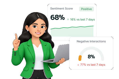 Sentiment score card reading 68% positive beside a negative interactions gauge at 8%