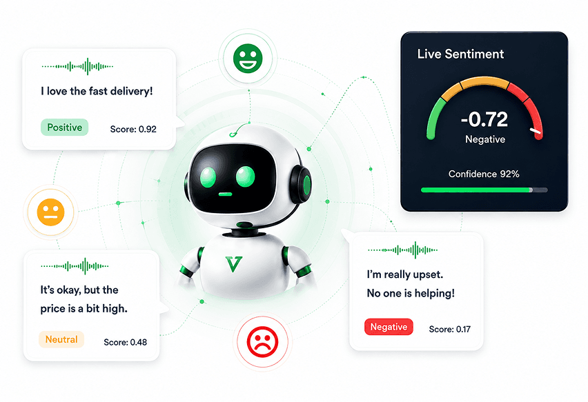 A voice agent surrounded by caller quotes scored positive, neutral and negative, with the live sentiment gauge beside them.