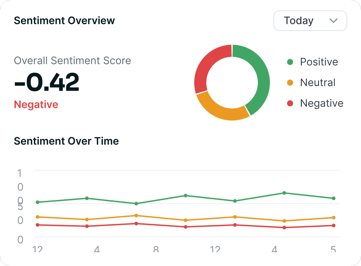 Sentiment overview panel: an overall score of -0.42, the positive, neutral and negative split, and sentiment plotted over the day.