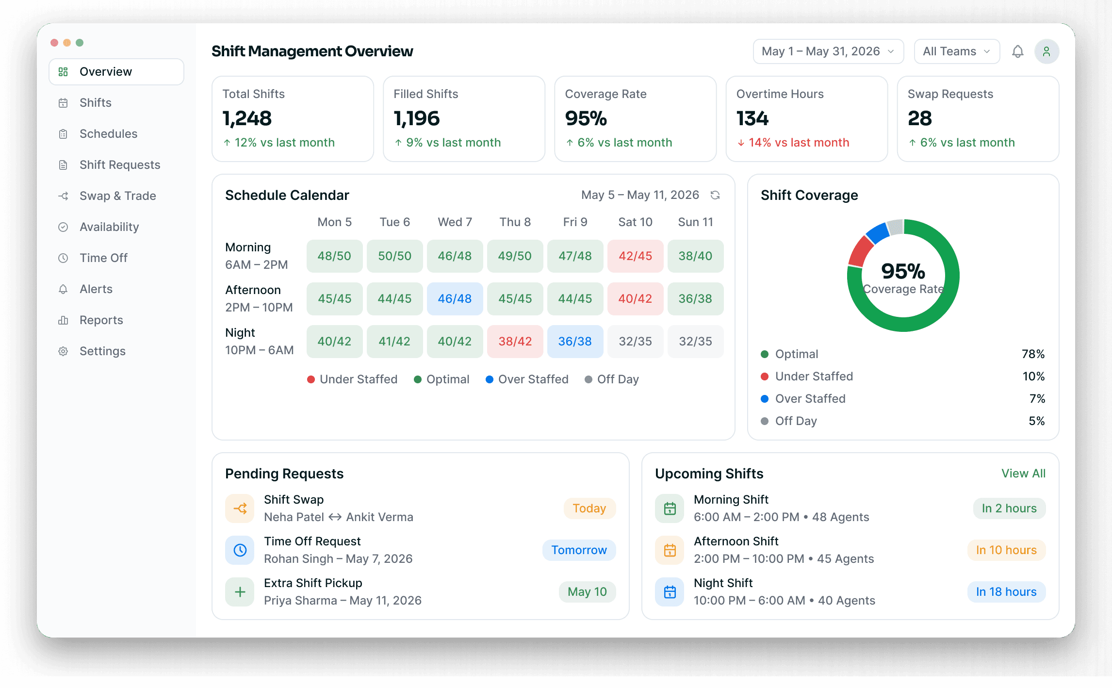 Shift schedule board with coverage, swaps and time-off requests
