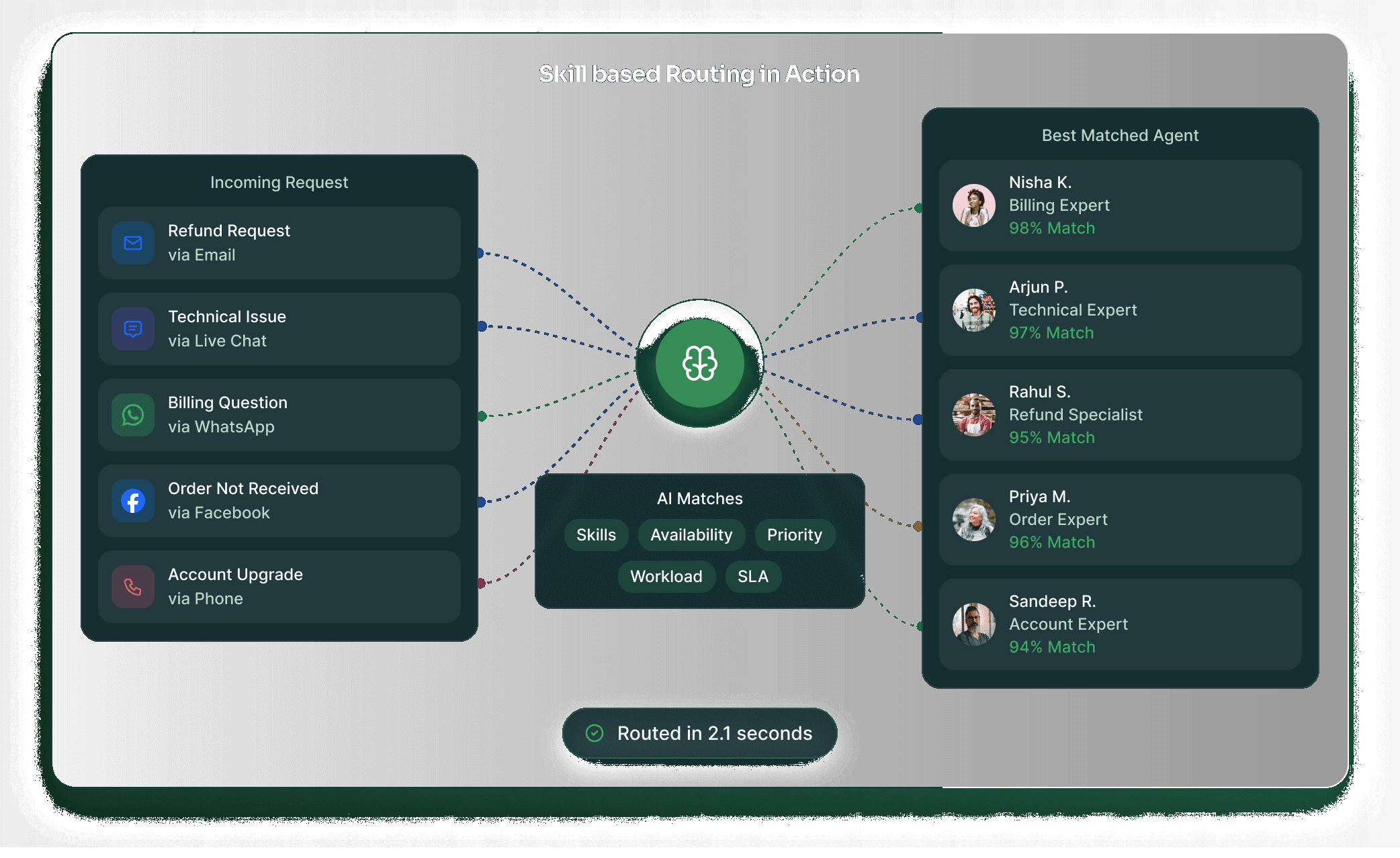 Incoming request matched to agents by skill, proficiency and availability