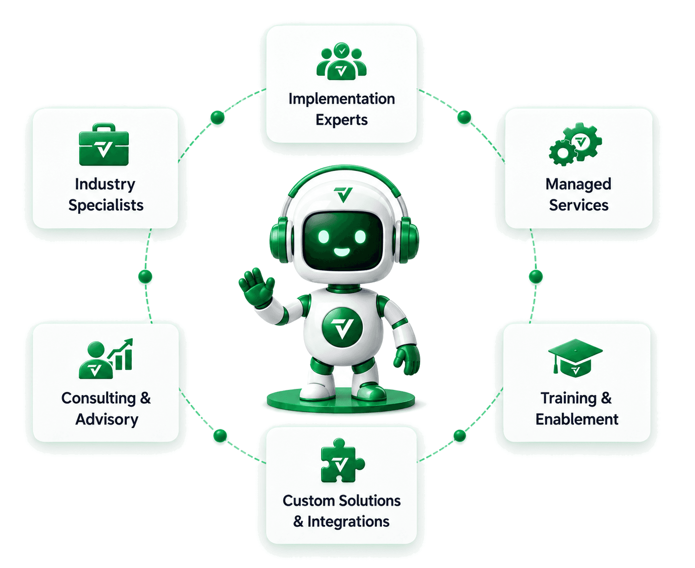 A white and green robot mascot waving at the centre of a dashed green ring, with six white tiles around it — Implementation Experts, Managed Services, Training & Enablement, Custom Solutions & Integrations, Consulting & Advisory and Industry Specialists — each with its own green glyph.