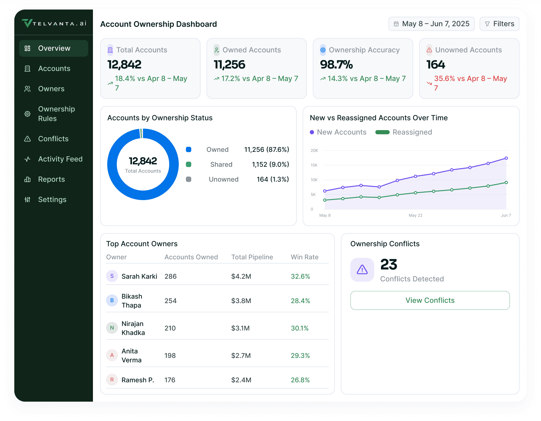 Account Ownership Dashboard: total accounts, owned accounts, ownership accuracy and unowned accounts over the accounts by ownership status ring, the new versus reassigned accounts trend, the top account owners table and the ownership conflicts panel