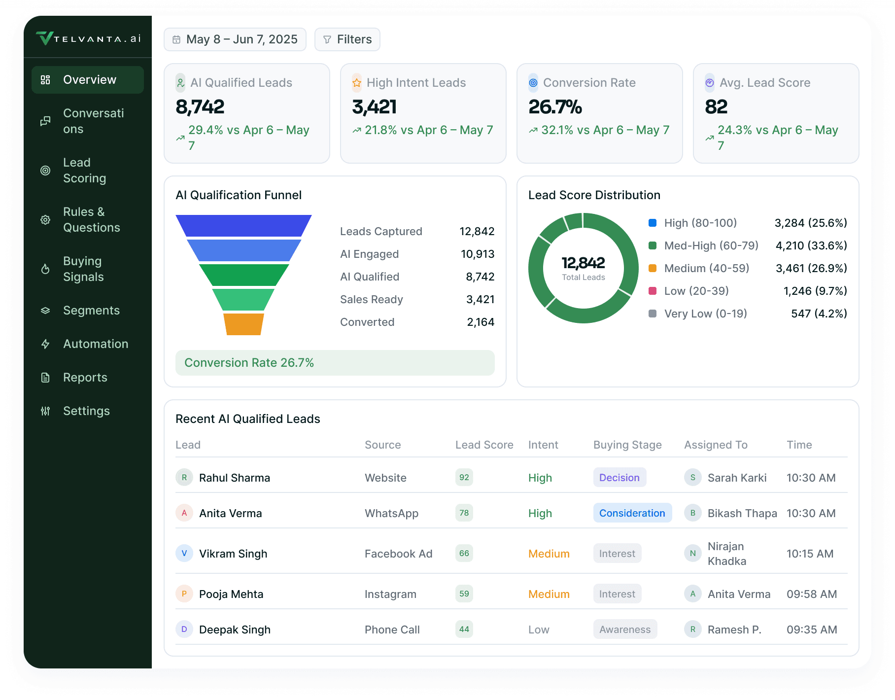 AI Lead Qualification Dashboard: qualified and high-intent leads with the conversion rate and average score, the qualification funnel, the lead score distribution and the recent AI qualified leads table